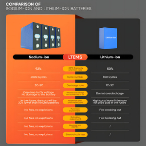 Batterie au sodium-ion 3.0V 200Ah 185Ah Batteries au sodium prismatiques Cellules de batterie Na de stockage d'énergie 120Wh/kg pour voiturette de golf solaire RV - Product Image 3