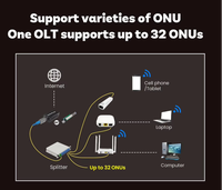 Micro GPON OLT Mini VSOLT OLT-Stick 1.25G 2.5G Plug & Play 16-32 ONU Gigabit 10G/2.5G/1G SFP SC FTTH/FTTX/FTTB Garantie 3 Ans