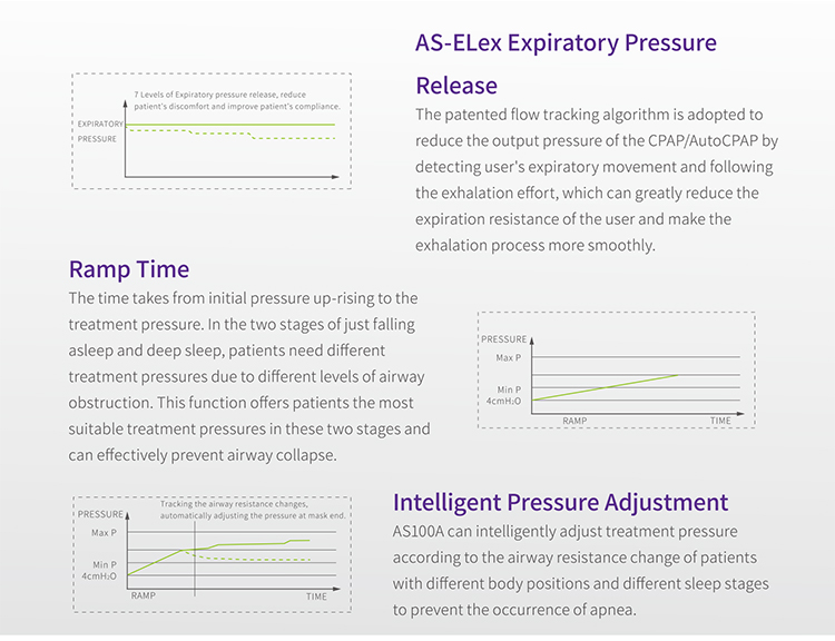Resmed Portable Auto CPAP Machine With Pressure Range 4-20