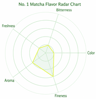 Poudre de Matcha de Qualité Alimentaire Supérieure, Grade Culinaire A, 600 Mesh, en Vrac (Boîte, Sac et Bouteille) pour Boutiques de Desserts et Utilisation en Formule