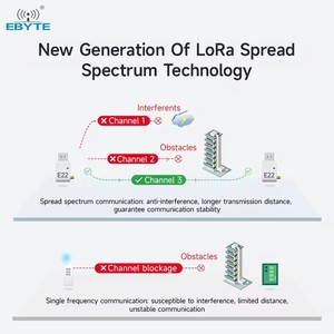Módulo USB de Largo Alcance Ebyte ODM E22-400T22U SX1268 con Actualización de Firmware, Módulo Inalámbrico LoRa de Espectro Extendido - Product Image 3