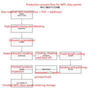 Délais de livraison fiables et support pour les envois en conteneurs complets pour les panneaux de portes en WPC résistants aux termites et à la pourriture.