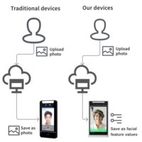 FCV5003 Sistema de Control de Acceso con Reconocimiento Facial de 7 Pulgadas, Sistema de Control de Asistencia, Videoportero para Gimnasio y Escuela con API Gratuita