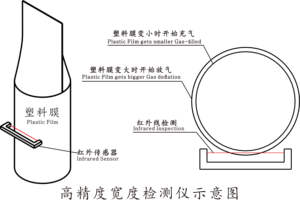 Monitor de Ancho para Máquina de Soplado de Película, Controlador Automático de Alimentación de Aire BF-3 para Máquina de Soplado de Película - Product Image 3