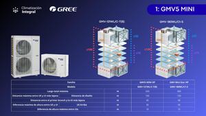 Equipo Exterior de <span class=keywords><strong>Aire</strong></span> <span class=keywords><strong>Acondicionado</strong></span> Gree Gmv5 Mini Super Silent Vrf, <span class=keywords><strong>Tecnología</strong></span> <span class=keywords><strong>Inverter</strong></span> Avanzada Top Cop - Product Image 5