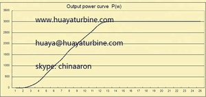 원스톱 전력 솔루션 재생 에너지 제품 풍력 터빈 2kw 3.5kw 5kw 가변 피치 풍력 발전 - Product Image 4