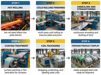 Vente directe d'usine de bobines d'acier miroir de haute qualité 304/2B laminées à froid, plaques miroir 316/310, bobine d'acier inoxydable 304