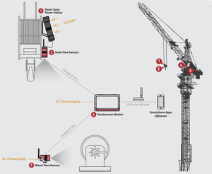 Cần cẩu di động xe tải cẩu không dây Móc Máy Ảnh CCTV Apollo M1 Hercules - Product Image 6
