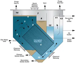 グリーストラップキッチン排水1-100m3分離格子プレトレイトメントeaux CPIコルゲートプレートインターセプターOWS