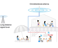 Antenne Wi-Fi Omnidirectionnelle Sans Fil MIMO Longue Portée 2.4GHz 5.8GHz pour Hotspot 50km 360