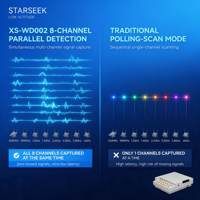 Module d'identification de signal de drone Starseek Broadband 70 MHz-8 GHz XS-WD002, unité de détection de drone multicanal parallèle en temps réel