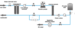 Purificateur d'eau automatique de laboratoire Système de purification d'eau à plusieurs étages Système d'osmose inverse <span class=keywords><strong>pour</strong></span> bouteille/<span class=keywords><strong>verre</strong></span>/<span class=keywords><strong>lave</strong></span>-vaisselle - Product Image 5