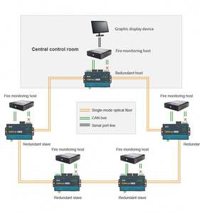 Repetidor de puente CAN Bus de alto rendimiento ZLG, convertidor CAN, analizador CAN-Bus, 1, 2, 2 - Product Image 4