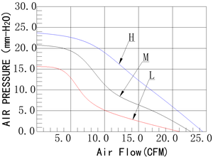 Ventilateur centrifuge sans balais DC <span class=keywords><strong>12V</strong></span> 24V de haute qualité 9733 à vitesse <span class=keywords><strong>variable</strong></span> réglable pour barbecue, gril, chauffage extérieur - Product Image 5