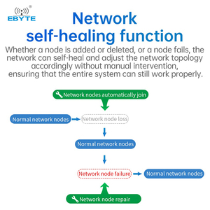 Ebyte ODM EWM181-Z20SX/z20sp truyền tải trong suốt mô-đun truyền dữ liệu 2.4GHz dễ dàng-to-sử dụng zigbee3.0 mô-đun không dây - Product Image 4