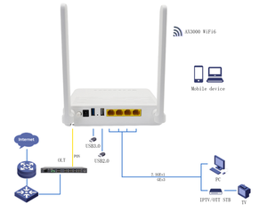 ขายส่ง Ultra Speed ZIKUN ZC-530X6H AX3000 WiFi6 Mesh ONU 1*2.5GE+3GE+2USB XG-PON ไฟเบอร์เกตเวย์โมเด็ม พร้อมจัดส่ง - Product Image 3
