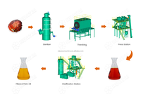 Industriële palmolieperslijn van 0,5t/u - 10t/u met sterilisator, separator, expeller en clarificatiemachine, aanpasbaar