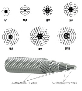 Conducteur de ligne de transmission aérienne PANTHER ACSR OEM Aoguli OEM - Product Image 3