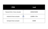 Aktuator Linear DC 12v 24v 36v 48v Dengan Remote Control 50mm 1000mm 100kg 120kg Aktuator Linear Elektrik