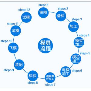 แม่พิมพ์พลาสติกแบบกำหนดเอง การฉีดขึ้นรูป การออกแบบแม่พิมพ์ การแปรรูป หนิงโป เจ้อเจียง การผลิต การปรับแต่งตามความต้องการ - Product Image 1