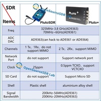 Émetteur-récepteur portable Pluto Pluto Plus AM/FM 2T2R avec haut-parleur intégré, communication réseau 70 MHz-6 GHz