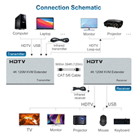 Extensor HDMI USB KVM de alta calidad sobre Cat 5E Cat 6 HDMI 120M extensor HDMI USB2.0 extensor de video