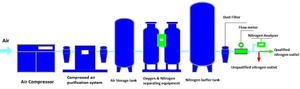 NUZHUO Hochreine <span class=keywords><strong>PSA</strong></span>-Stickstoff einheit 3 m3/H <span class=keywords><strong>PSA</strong></span>-Stickstoff anlage für den industriellen Einsatz N2-Gasgenerator - Product Image 5