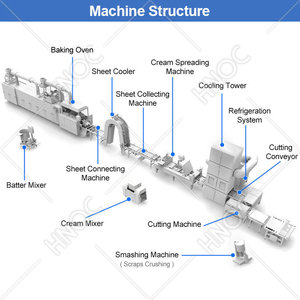 Ligne de production de gaufrettes au chocolat entièrement automatique HNOC, machine à fabriquer des gaufrettes de communion, <span class=keywords><strong>prix</strong></span> - Product Image 2