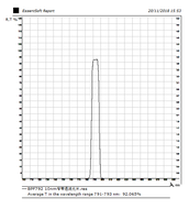 Filtre optique en verre à bande étroite 810 nm 792 nm pour équipement laser et systèmes de caméra NIR, marque XCD