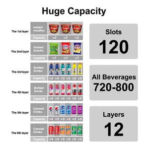 ตู้จำหน่ายเครื่องดื่มและขนมแบบคอมโบ 24 ชั่วโมง รับชำระด้วยเหรียญ บัตรเครดิต และเงินสด - Product Image 4