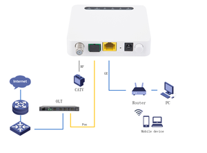 พอร์ต Gigabit GE 1 พอร์ต พร้อม RF CATV TV Output WDM AGC แบบ Plug & Play Mini ONU รองรับการจัดการระยะไกลด้วย TR-069 - Product Image 5