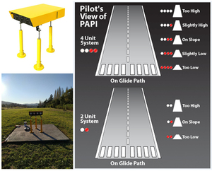 <span class=keywords><strong>PAPI</strong></span> è un aiuto visivo che fornisce informazioni di guida per aiutare a un pilota di acquisire e mantenere il corretto approccio a un aeroporto - Product Image 4