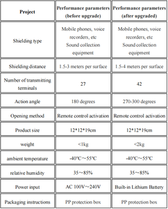 Le brouilleur d'enregistrement YX-007-NKmini avec un nombre de terminaux émetteurs augmenté de 27 à 42 - Product Image 6