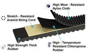 Courroie de transmission de haute qualité pour UTV, pièces détachées 3211133 3211162 3211162, courroie d'entraînement robuste pour <span class=keywords><strong>Polaris</strong></span> Ranger <span class=keywords><strong>800</strong></span> <span class=keywords><strong>RZR</strong></span> <span class=keywords><strong>800</strong></span> 2008 - Product Image 3