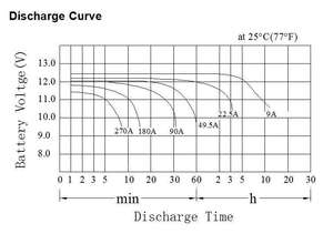 12V <span class=keywords><strong>90ah</strong></span> <span class=keywords><strong>agm</strong></span> แบตเตอรี่ตะกั่วกรดแบตเตอรี่สำรองพลังงานแสงอาทิตย์ใช้งานได้ยาวนาน - Product Image 5