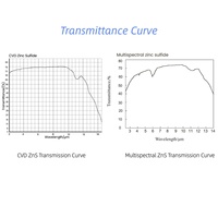 Lentille biconvexe optique multispectrale ZnS LWIR à haute transmission personnalisée 8-12 µm pour système multisensoriel