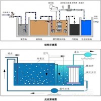 Attrezzatura MBR Integrata Portatile con PLC, Pompa e Riduttore per Impianti di Trattamento Acque Reflue, 1 Anno di Garanzia, Acciaio al Carbonio Anticorrosione, 50t/Giorno