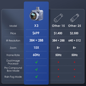 กล้องถ่ายภาพความร้อน Thermal X3 สำหรับใช้งานกลางแจ้ง ความละเอียดอินฟราเรด 384x288 ระยะตรวจจับ 1640 หลา สำหรับการสังเกตการณ์ - Product Image 3