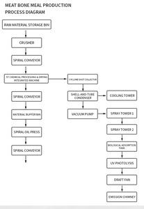 Macchina per lo <span class=keywords><strong>smaltimento</strong></span> dei <span class=keywords><strong>rifiuti</strong></span> animali CMJ-1 1.0 T/Batch conforme ISO9001 con registrazione automatica dei dati tramite PLC per allevamenti avicoli su larga scala - Product Image 6
