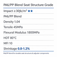 Granulés de mélange PA6/PP haute résistance aux chocs et à l'usure pour structures de sièges et composants de réglage – Prix usine