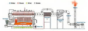 Chaudière à vapeur biomasse DZL Zhongfei, économique et écologique, avec fonctionnement stable - Product Image 5