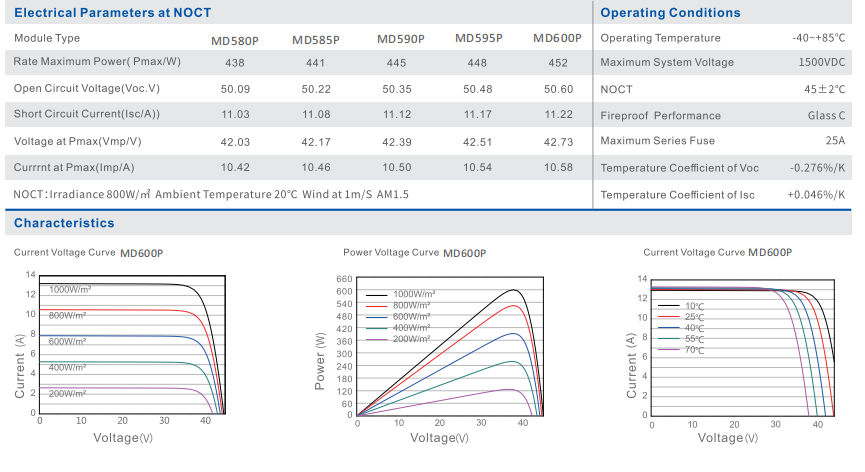 Buy high quality 450W 500W 600W Solar Panel For Home
