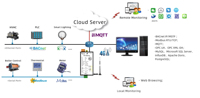Passerelle HMI 4G Milesgo HMI1001-ARM-4G pour la gestion de BMS, SCADA, PLC et l'automatisation industrielle à distance
