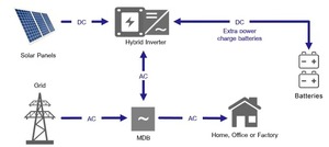 ระบบพลังงานแสงอาทิตย์ครบชุด10KW 5KW 15KW แบตเตอรี่ลิเธียมที่เก็บพลังงานลมเครื่องกำเนิดไฟฟ้าพลังงานแสงอาทิตย์ไฮบริดเพื่อ15KW - Product Image 4
