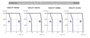 มอเตอร์ GSK รุ่น 130SJTF ซีรีส์ AC 220V สามเฟส 4 โพล พร้อมเอนโค้ดเดอร์ความเร็วสูง ควบคุมตำแหน่งได้ 2000-3000 รอบต่อนาที รับประกัน 1 ปี - Product Image 3