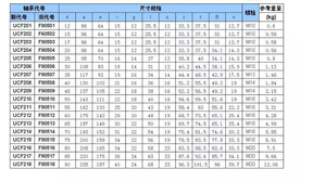 Offre Spéciale – Paliers <span class=keywords><strong>à</strong></span> semelle en acier chromé UCT, UCF, UCFB, UCFL – Précision P5 – Produit suédois très demandé - Product Image 3
