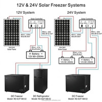 X 188L Congélateur extérieur polyvalent (réfrigération et congélation) avec panneau solaire Congélateur solaire DC 12V/24V.