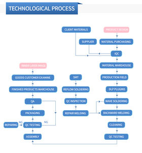 تصنيع المعدات الأصلية ODM الحرارة التجارية لوحة واي فاي مصدر الهواء ، تسخين PCB PCBA - Product Image 6