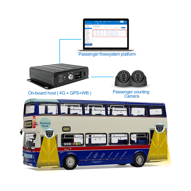AI Bus Passenger Counter System Wifi 4G Remote Monitoring Vehicle People Counter Camera
