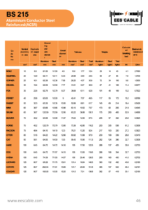 Conducteur nu en aluminium BS 215 ACSR 25/<span class=keywords><strong>50</strong></span>/100/150 mm 1 kV pour les lignes de distribution et de transmission d'énergie à Barbade - Product Image 4